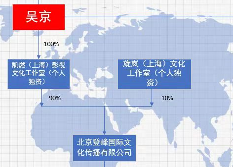 吴京|战狼吴京的“登峰公司”股权设计