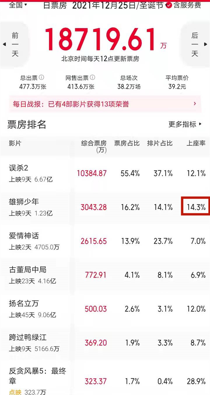 雄狮少年|《雄狮少年》上座率第一，孙俪、张天爱、邓家佳的努力没有白费