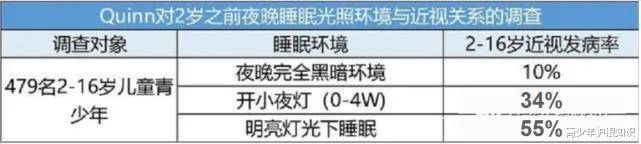 青少年护眼知识|研究表明：每少睡2小时近视加深25度！睡得越晚越容易近视，越近视的人越容易有睡眠障碍
