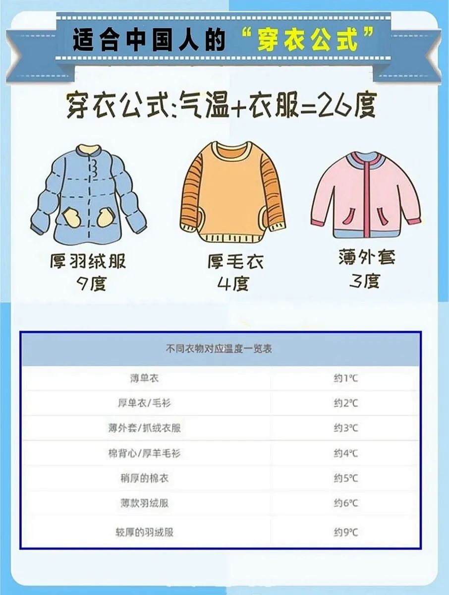 饭饭妈妈育儿|给孩子穿衣多了少了都不好，家长掌握穿衣公式，宝宝舒服过每一天
