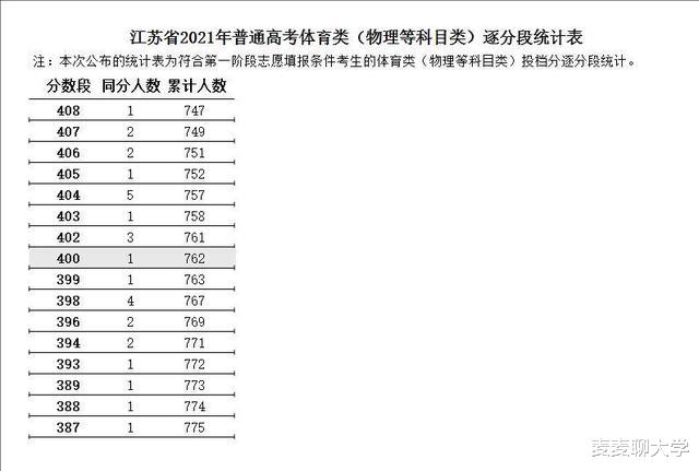 山东省|江苏省2021年高考各批次一分一段位次表汇总！含艺体类本科！