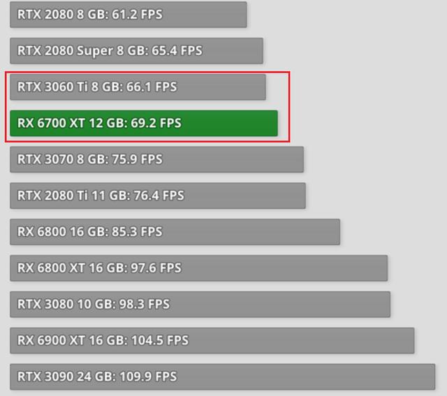 显卡|显卡如果原价售卖，买3060ti还是买6700xt？为何？