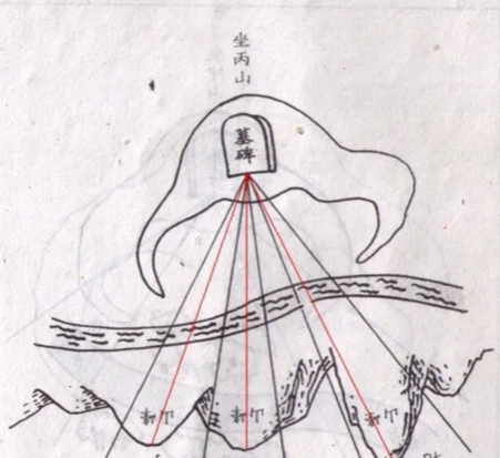 穴位|如何确定穴位与父母山的关系