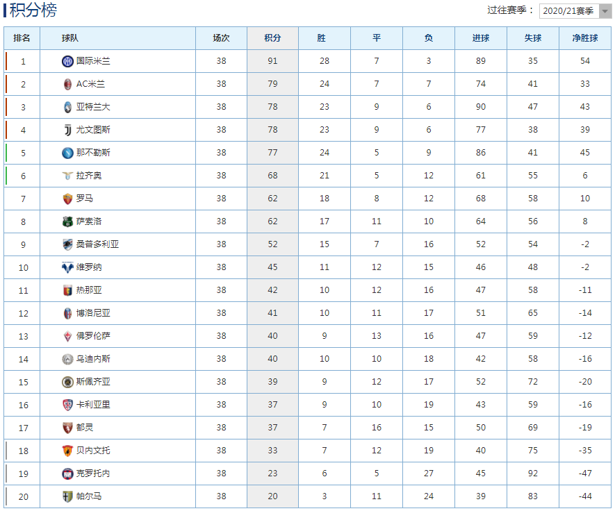 欧冠|五大联赛结果：尤文利物浦进欧冠，四大联赛冠军卫冕失败！