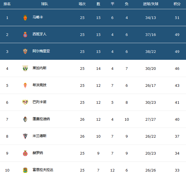 西班牙人|从0-1到2-1！爆4大冷！西班牙人及时止颓，4射手将虐菜，武磊遭弃