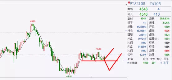 甲醇 黑色分化走势，甲醇步入下跌初期