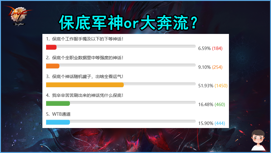 非酋|DNF：神话是否应该保底？非酋举双手赞成，可惜肝帝不同意