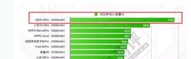 iqoo7|旧手机充电好慢，如果买iQOO 7能不能改善下