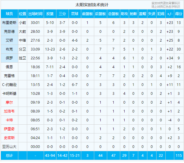 湖人队|湖人崩溃!天王山之战惨败太阳;詹姆斯甩锅导致众叛亲离!