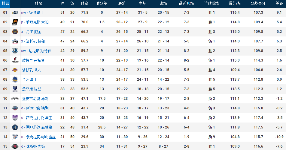 步行者队|单场定排名！东西部第八之争太刺激，黄蜂VS奇才，勇士死磕灰熊