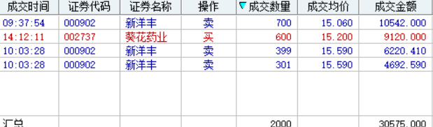 涨停|十倍之旅第三十一天，+1106.72做T丢涨停