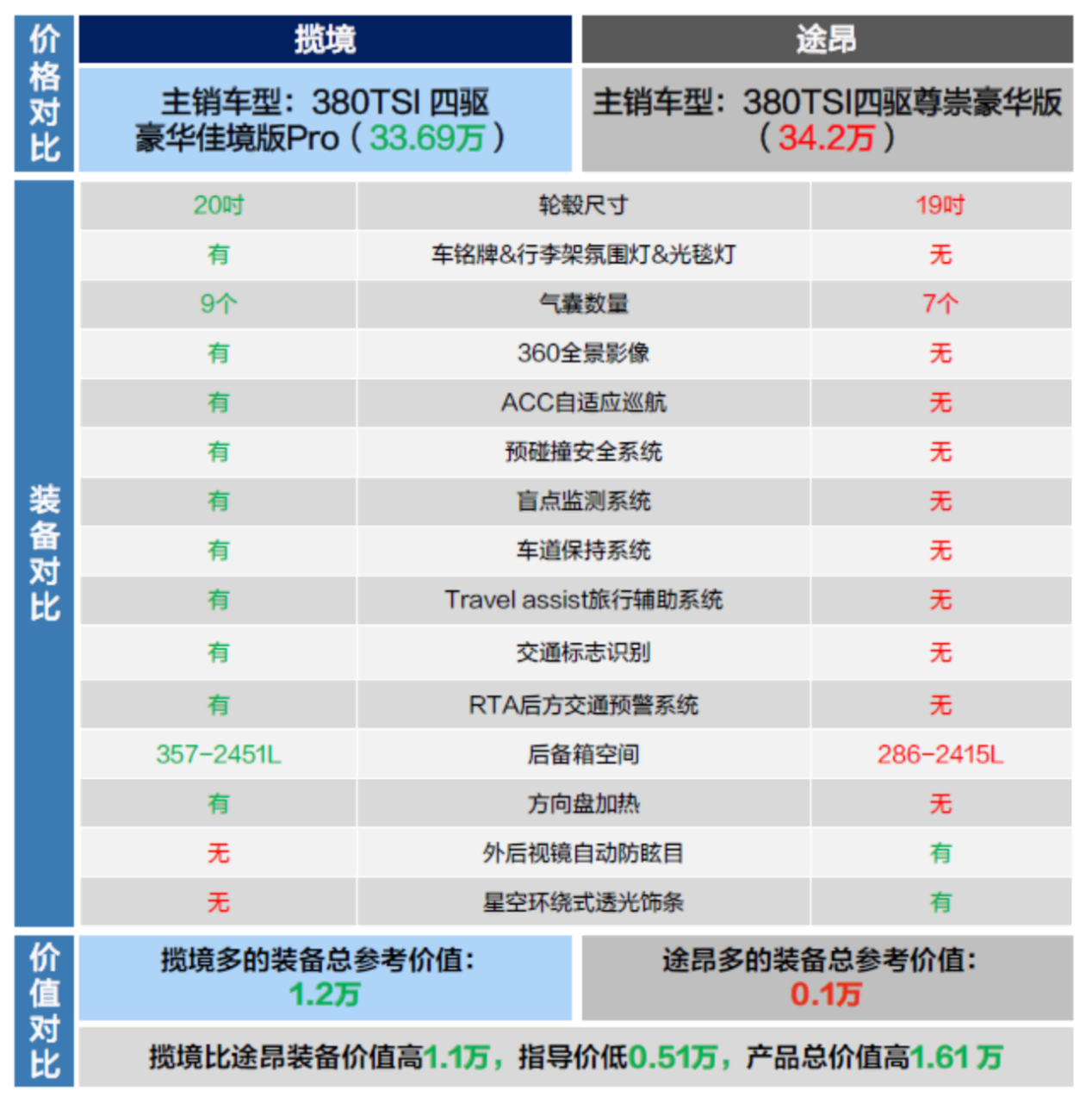 全新全能旗舰SUV揽境自驾游首选! 动力碾压途昂