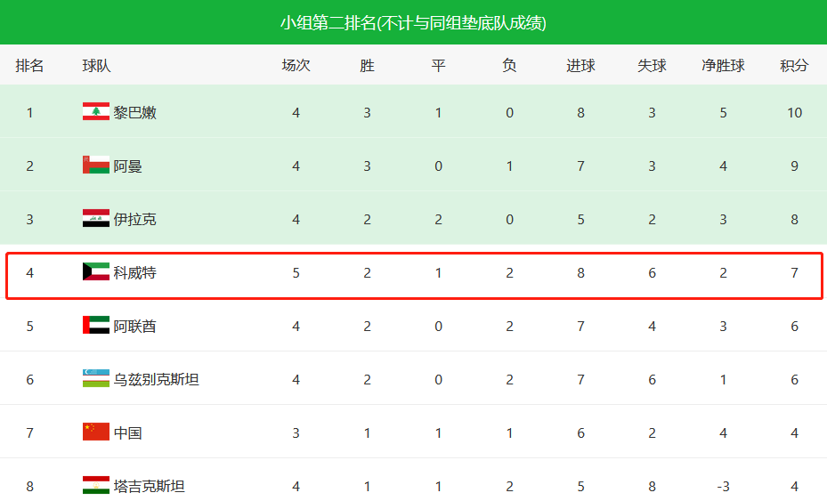 国足|3-2到5-0！国足形势突变，赢菲律宾=第4，粤媒：叙利亚或“放水”