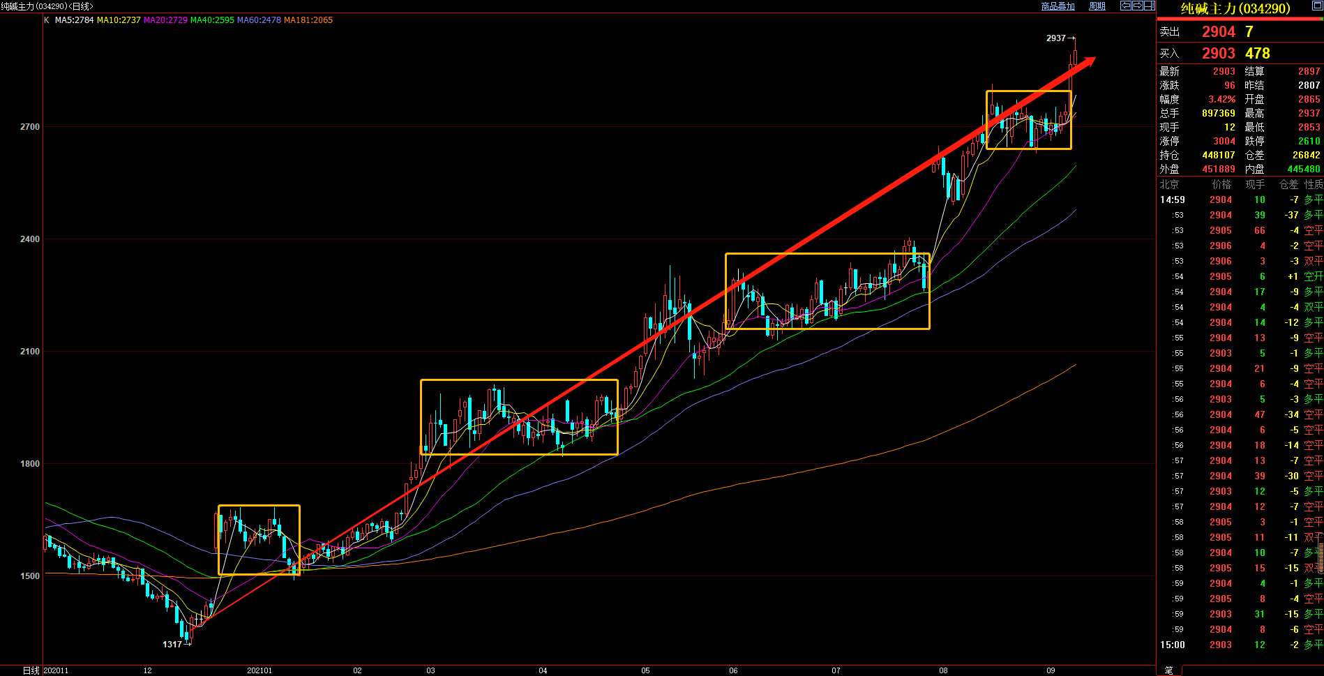 无锡 9.8期货复盘——纯碱2201合约行情预判及交易策略