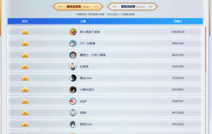 电竞新闻|我就是前十门槛！颜值一哥年度喊话：我就是搅屎棍！名次不要争口气！
