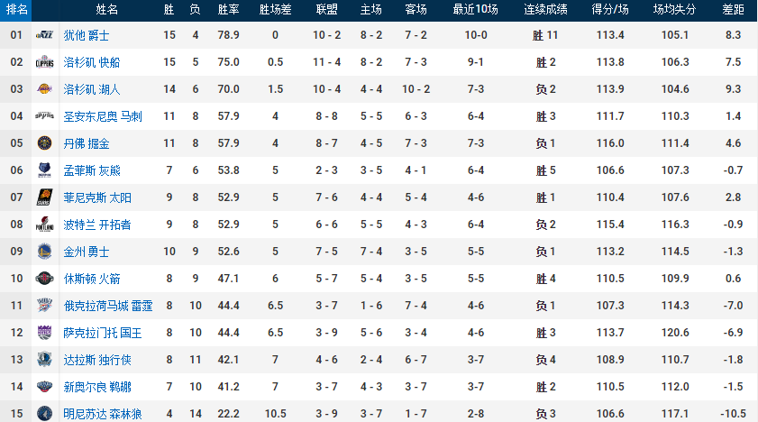湖人队|西部最被低估的球队!击败快船湖人,大胜火箭掘金,悄然升至前四