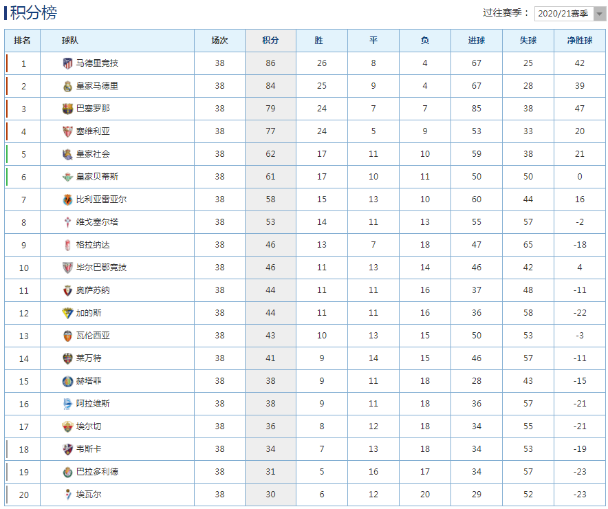 欧冠|五大联赛结果：尤文利物浦进欧冠，四大联赛冠军卫冕失败！