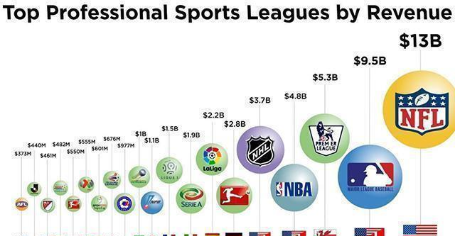 NBA|NBA在美国的地位怎么样？为何身边没有人谈论橄榄球、棒球、冰球