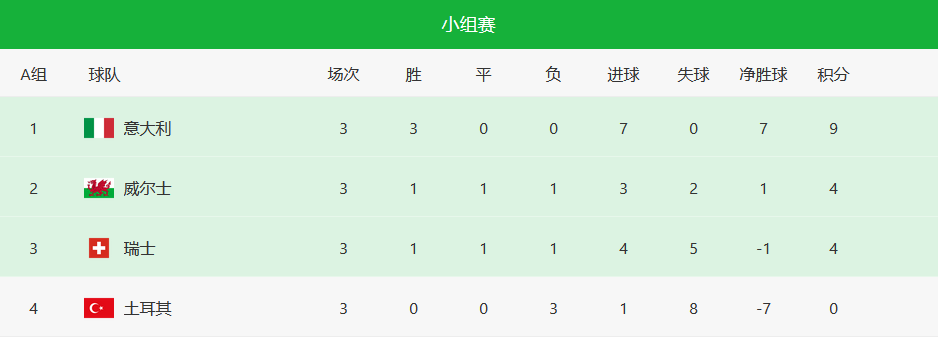 欧洲杯|欧洲杯最新积分！大黑马力压“3冠王”，葡萄牙输法国2球也将晋级