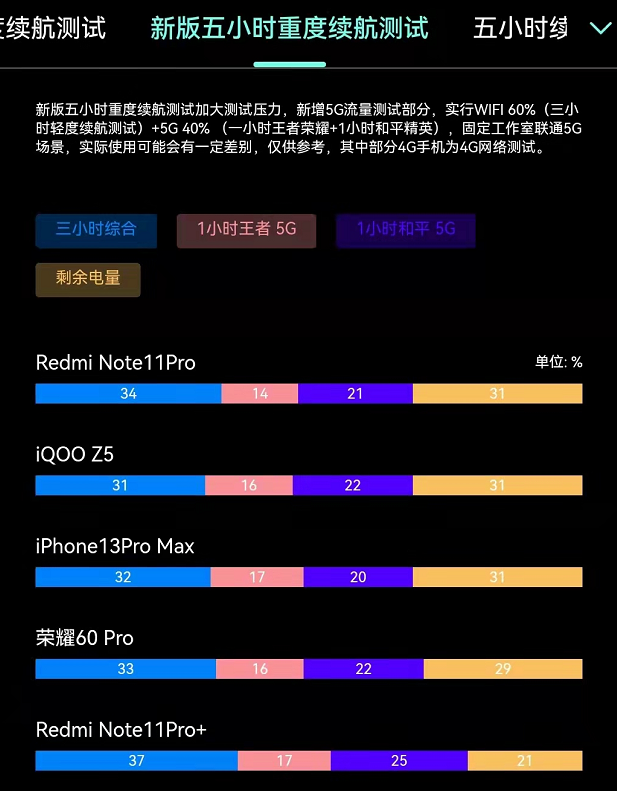 蘋果|最新手機續航排名，紅米奪冠，蘋果高端領域最強勢