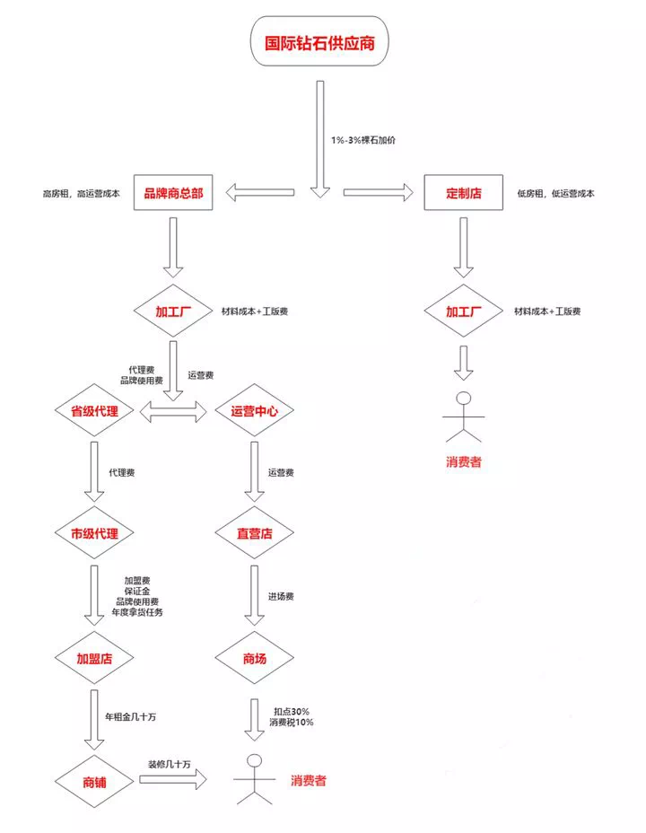 谛珂珠宝钻戒定制 为什么定制的钻戒要比商场的便宜至少一半?