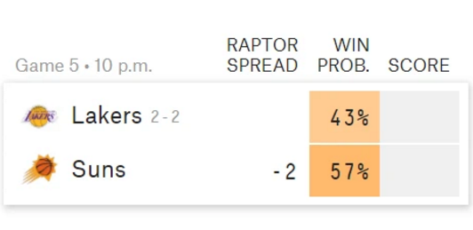 籃網(wǎng)隊(duì)|湖人收6大壞消息！無緣賽點(diǎn)+晉級概率暴跌，詹姆斯遇到大麻煩