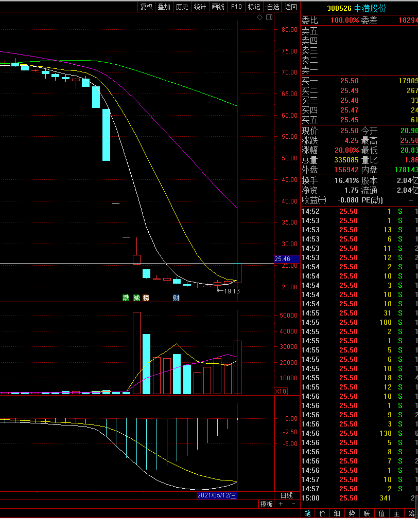 量能 接下来这个板块要成为热门领头羊!!!