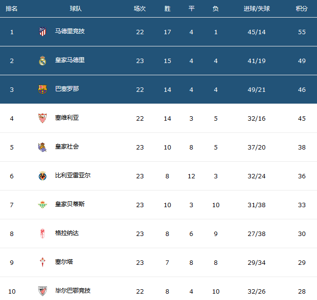 皇家马德里|从1-1到2-0！爆5大冷！皇马三线连塌，酝酿重建，抢购“新梅罗”