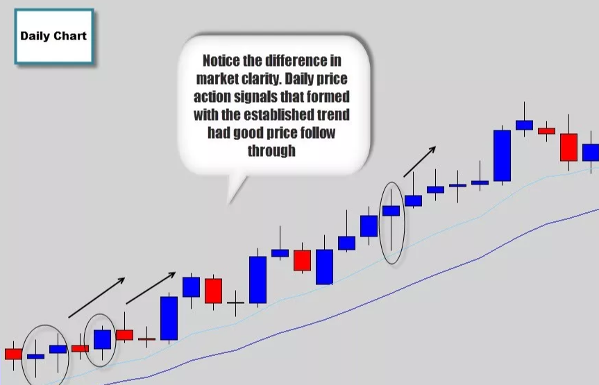 交易 期货交易日线图，大多数人有5个误解。