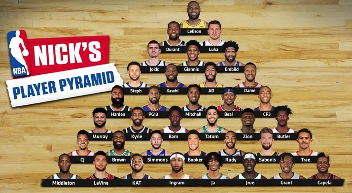 勒布朗·詹姆斯|外媒晒球员金字塔！詹皇独一档，库里小卡第四档，哈登欧文更低