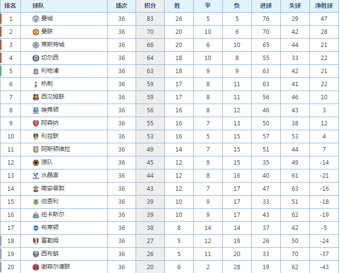 利物浦|英超争四分析：五队争夺两个欧冠席位，利物浦坐山观虎斗！