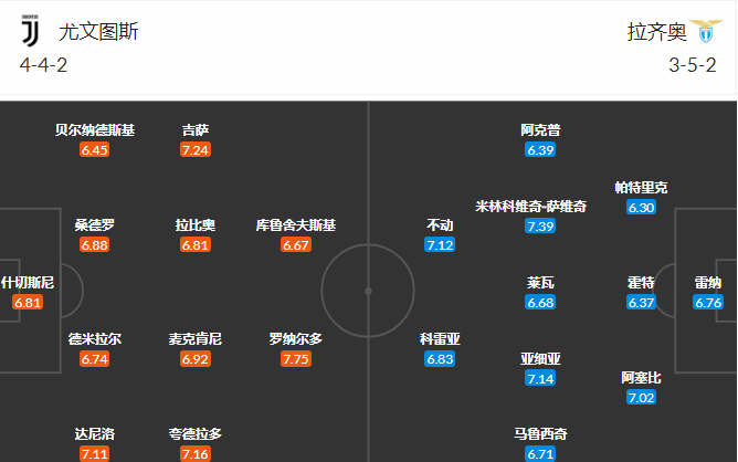 篮网队|尤文图斯vs拉齐奥 面对强敌蓝鹰能否迎来复苏？（附外网扫盘）