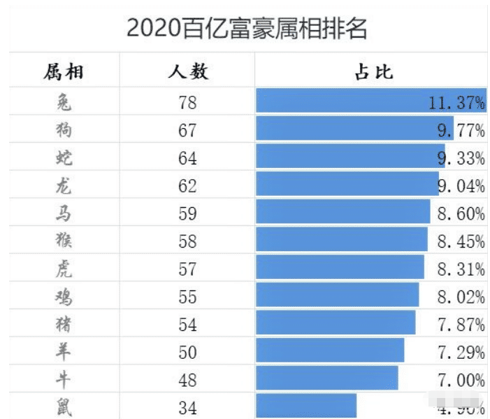 前方社会冲锋号 中国百亿富豪生肖榜单：猪排第九、马排第五、第一名人数多达78人