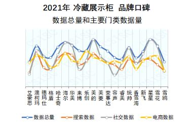 华为|2021冷藏展示柜品牌口碑榜出炉 澳柯玛蝉联冠军