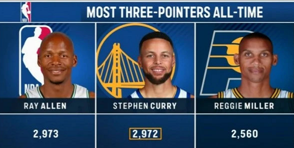 斯蒂芬·庫(kù)里|決戰(zhàn)麥迪遜！庫(kù)里超越雷阿倫僅差2球，最大懸念：誰(shuí)送上助攻？