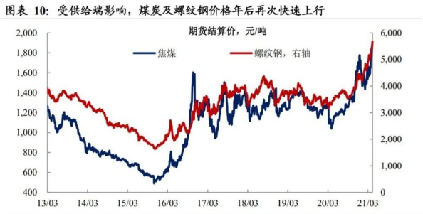 大宗商品 大宗商品还能“火”多久？