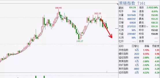 甲醇 黑色分化走势，甲醇步入下跌初期