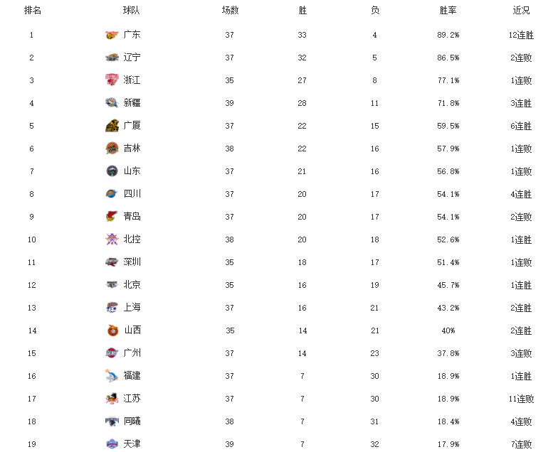 季后赛|CBA第三阶段和季后赛的赛程赛制出炉!3月1日重启,附赛程表