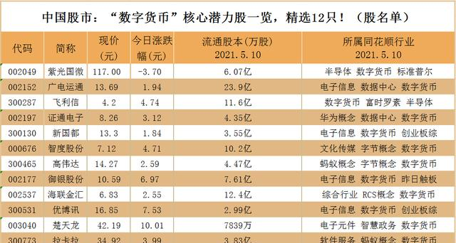 中國股市：“數字貨幣”核心潛力股一覽，精選12隻！（股名單）-圖2