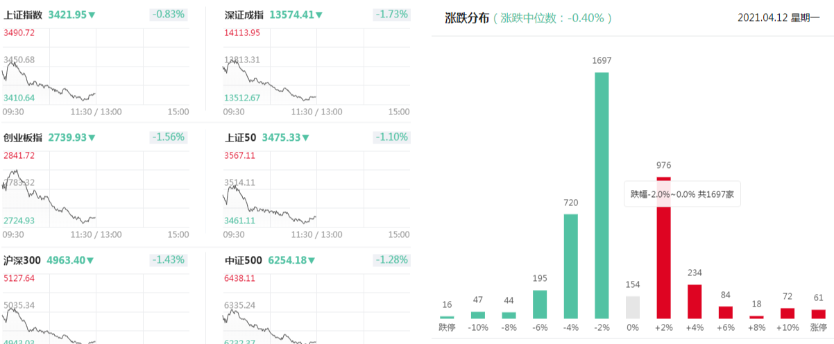 A股 为什么今天A股大跌的这么惨？究竟发生了什么事？接下来会这样走