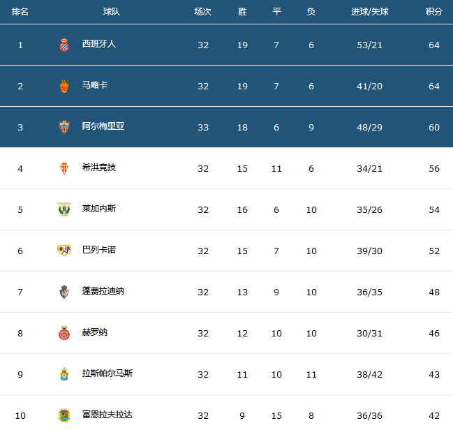 西班牙人|1-0到1-0！绝杀+爆4大冷！西班牙人克星一路逆袭，武磊迎3大利好