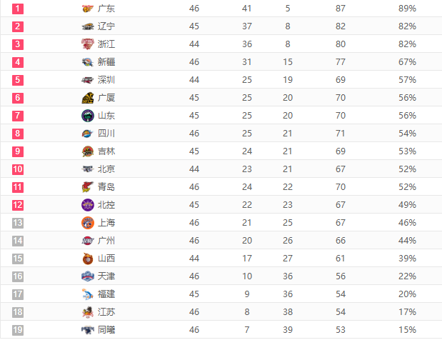 廣東男籃|廣東一枝獨秀，遼寧第二不穩(wěn)，CBA排名出爐！首鋼第十上海已掉隊