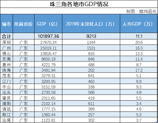 珠三角、京津冀、長三角-中國三大經濟圈2020年GDP-圖3