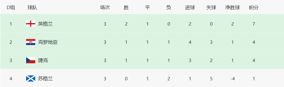 欧洲杯|欧洲杯最新积分！大黑马力压“3冠王”，葡萄牙输法国2球也将晋级