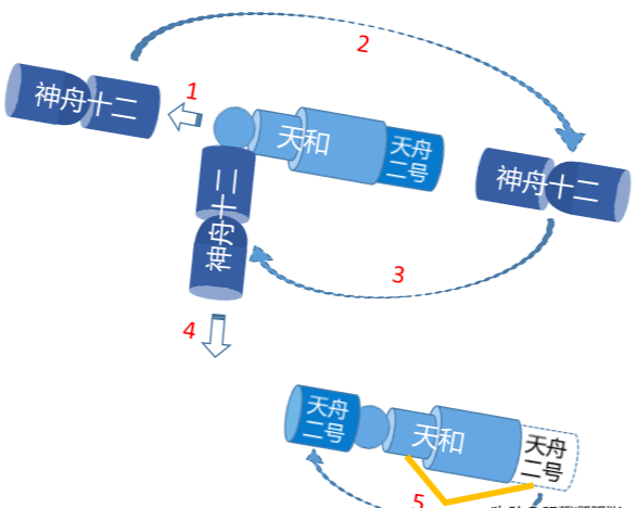 一文读懂中国空间站建设全过程!2阶段11步,完成3舱2船发射任务