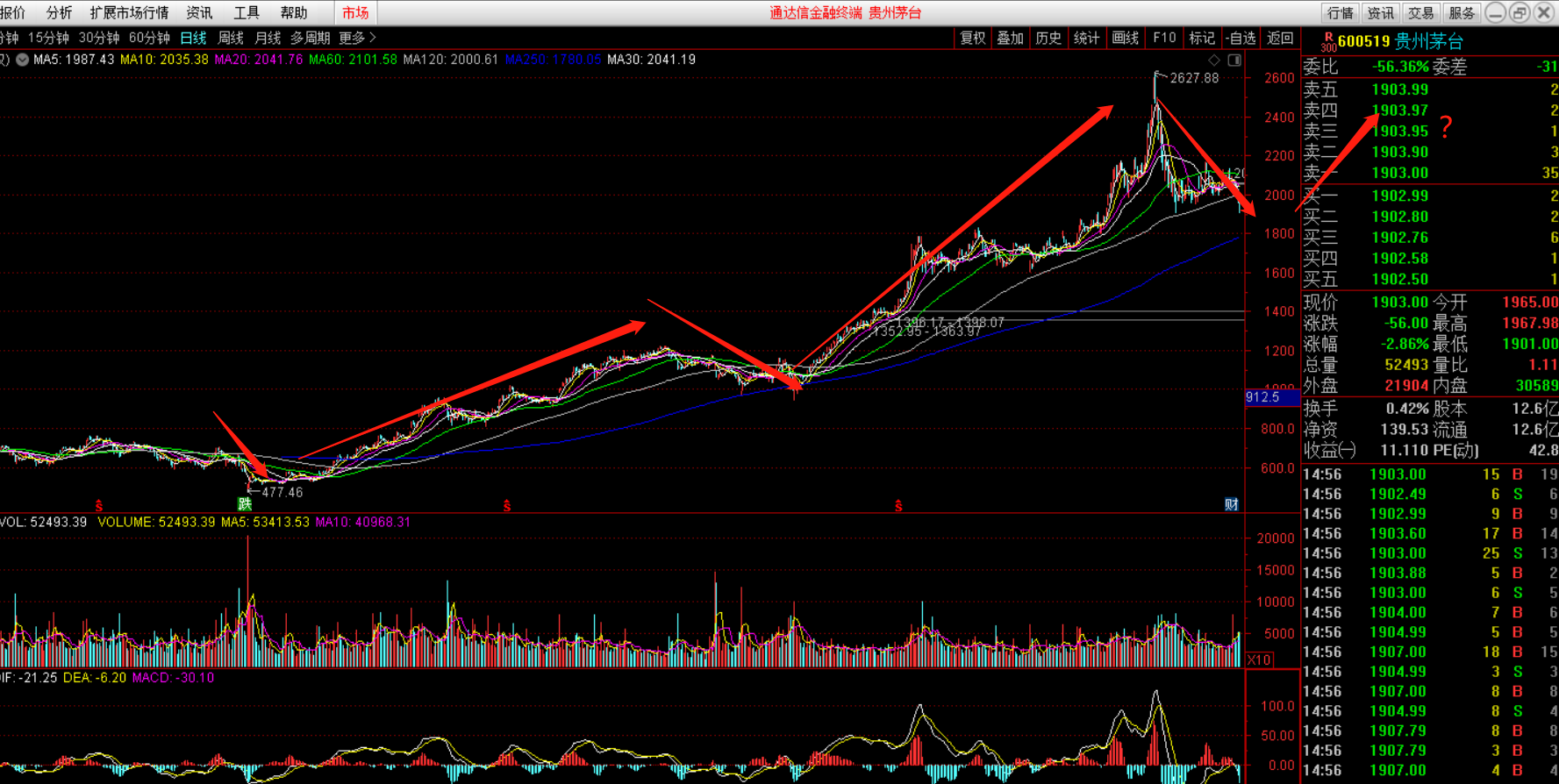 茅台 茅台跌破1900，何时止跌？你看到那？