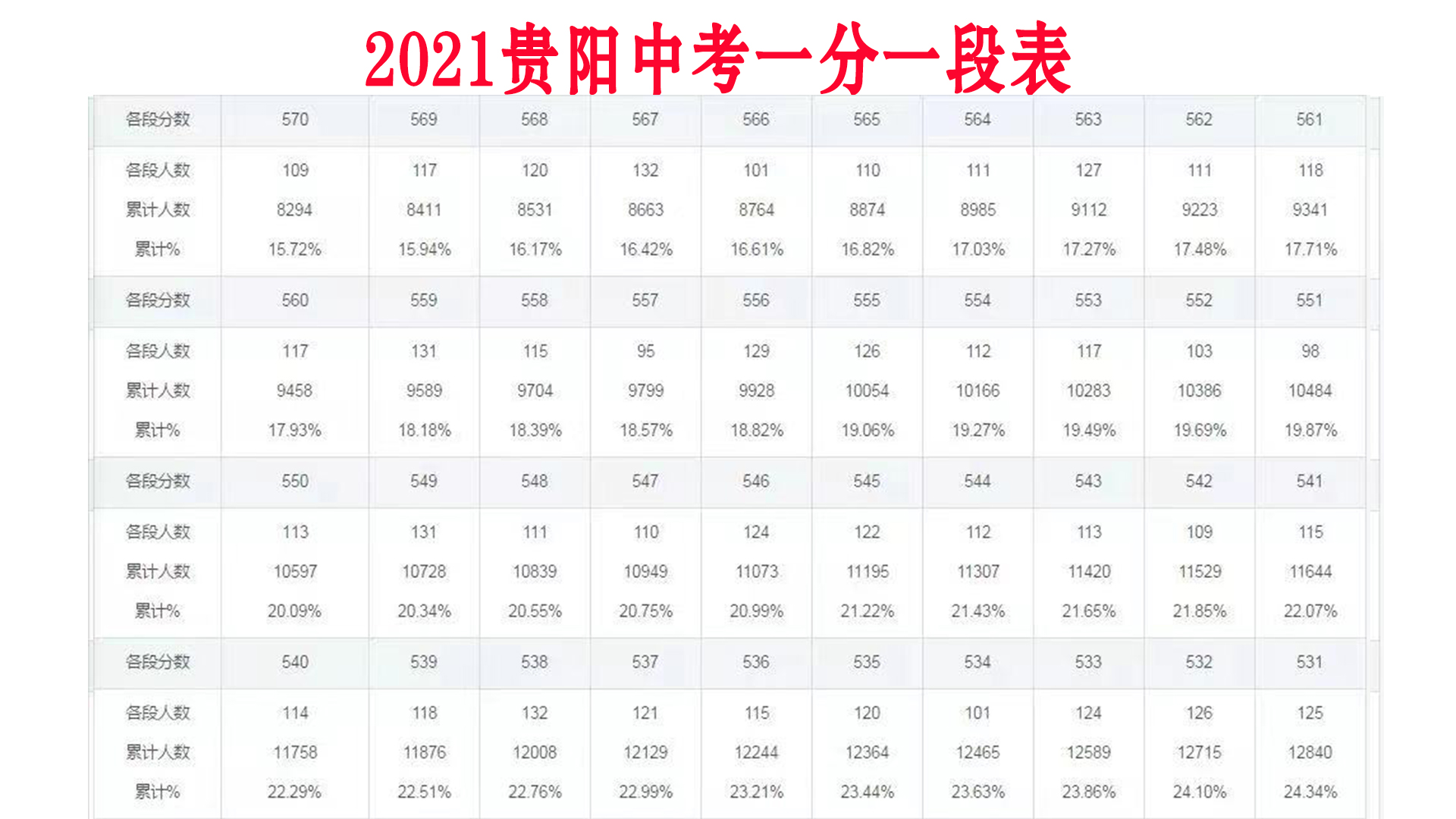 王校长的书屋|2021年贵阳市中考录取分数线高中最低控制线出炉，附带一分一段表，看完就知道该填报哪些学校了。