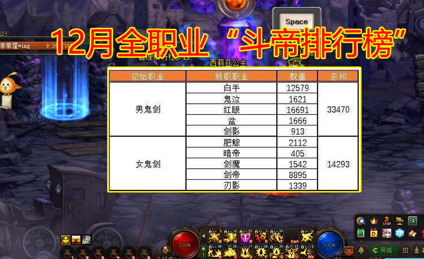 地下城与勇士|DNF:12月全职业“斗帝排行榜”,第3名出人意料,榜首毫无疑问