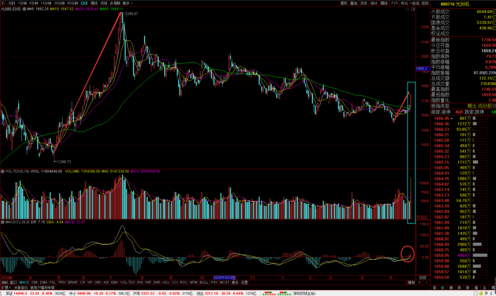 光刻胶 今天半导体突然爆发，是否有持续性？