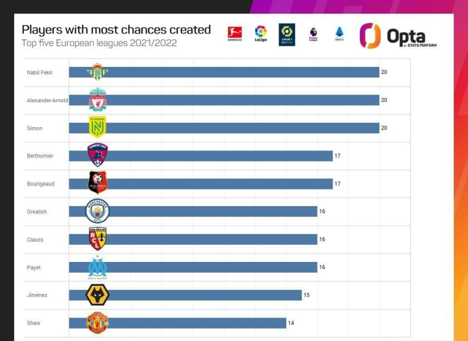費基爾|本賽季五大聯(lián)賽制造機會榜：費基爾榜首，格拉利什第六！